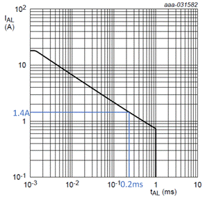 Avalanche current as a function of avalanche time